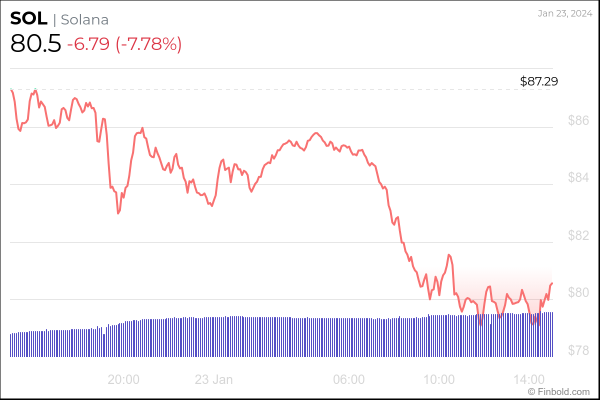 Brace for strong Solana correction; Here&rsquo;s why