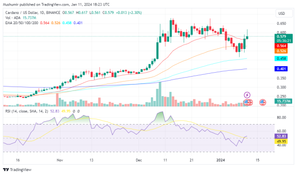 Crypto Price Analysis: BTC Holds Steady as ETH, XRP, ADA, SUI Shine Crypto Price Analysis: BTC Holds Steady as ETH, XRP, ADA, SUI Shine