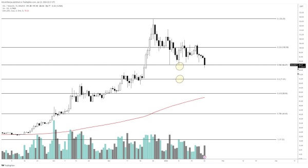 Trio of Crypto Analysts Flip Bearish on Solana, Unanimously Agree on Downside Price Target for SOL