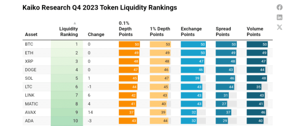 XRP Beats SOL, BNB, DOGE to Secure Third Spot in This Matrix XRP Beats SOL, BNB, DOGE to Secure Third Spot in This Matrix