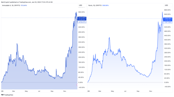 These 3 Narratives Could Drive Crypto in 2024: 15 Altcoins to Watch