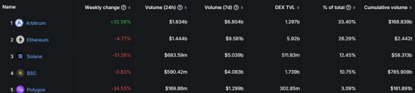 Arbitrum (ARB) Rise: Daily DEX Volume Surges, Outpacing Ethereum By $400 Million Arbitrum (ARB) Rise: Daily DEX Volume Surges, Outpacing Ethereum By $400 Million