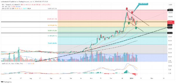 Solana Price Prediction: Can $SOL Reach $150 Amidst Spot BTC ETF Buzz? Solana Price Prediction: Can $SOL Reach $150 Amidst Spot BTC ETF Buzz?