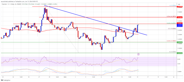 LINK Price Rallies Over 5%, A New Uptrend In Making For Chainlink?