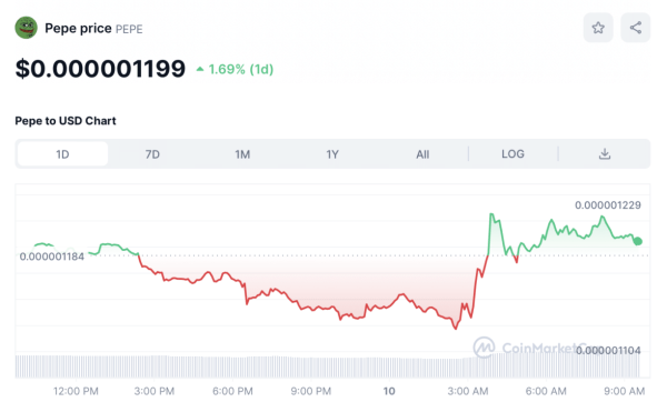 Crypto Prices Today: Bitcoin (BTC) Holds Above $46K, Pepe Extends Gains, Lido DAO Price Soars 21%