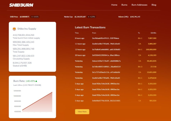 Shiba Inu (SHIB) Burn Rate Jumps 459%, Watch What Happens Next