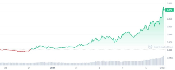 Solana Meme Coin Myro (MYRO) Soars by 75%; New BONK?