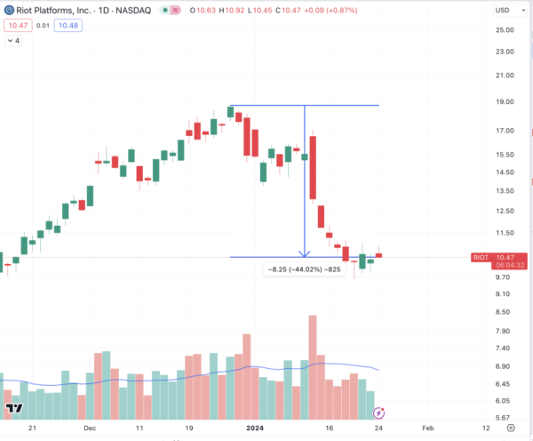 The Halving Dilemma: Will Riot Platforms Struggle in the Face of Bitcoin&rsquo;s Big Shift?