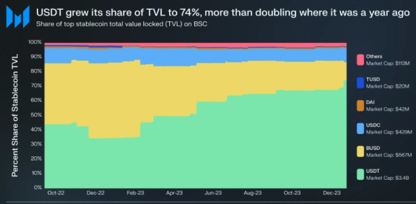 Binance Smart Chain (BSC) Market Cap Hits New Milestone, Registering 48% QoQ Surge Binance Smart Chain (BSC) Market Cap Hits New Milestone, Registering 48% QoQ Surge