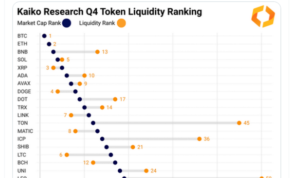 BNB&rsquo;s Liquidity Fell In Q4 2023, Bitcoin, XRP, And Dogecoin Lead