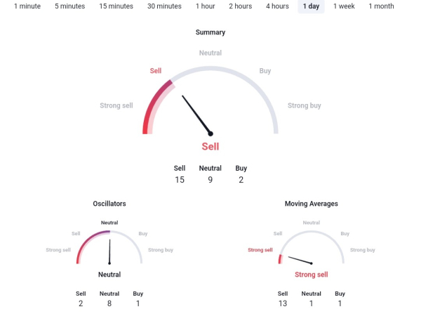 Ripple fires back at 'untimely' SEC request as XRP sell-off persists