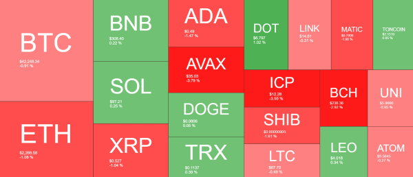 Bitcoin Consolidates Around $42K, Solana Eyes $100 on WEN Airdrop Frenzy (Market Watch) Bitcoin Consolidates Around $42K, Solana Eyes $100 on WEN Airdrop Frenzy (Market Watch)