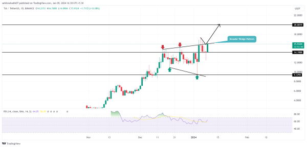 Crypto Price Prediction For January 9: HNT, BONK, TIA