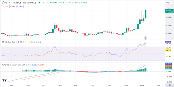 Weekly Analysis: BTC, ETH, ASTR, CHZ, FLR