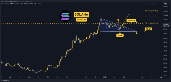 SOL Explodes by 20% Weekly, Is a Breakout Imminent? Three Things to Watch (Solana Price Analysis)
