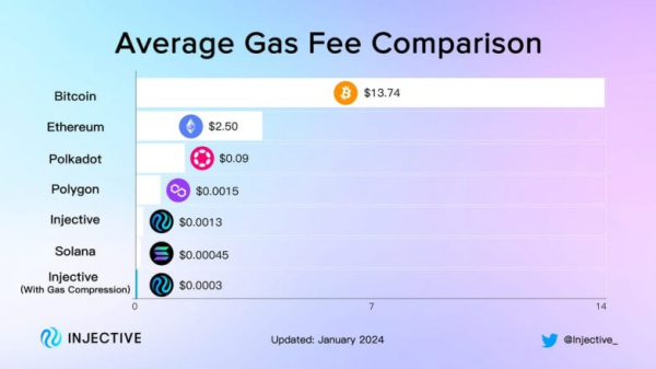 Injective launches gas compression, offering lower fees than Solana