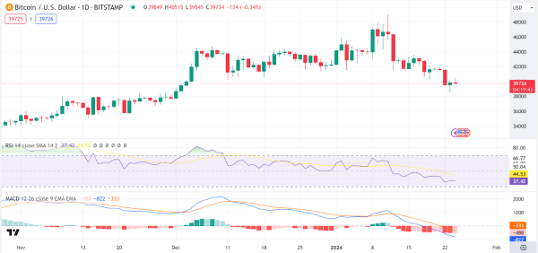 Market Analysis: BTC, ETH, UMA, XAI, TAO, SUI