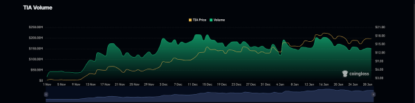 Celestia Crypto: Can TIA Crypto Break Out of the Wedge Pattern?