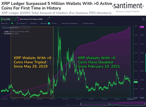 Wallets Holding More Than 0 XRP Skyrockets 102% to Over 5 Million: Details Wallets Holding More Than 0 XRP Skyrockets 102% to Over 5 Million: Details