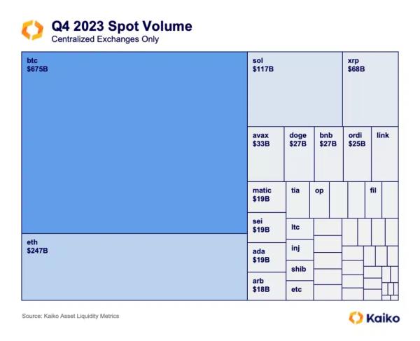 XRP Beats SOL, BNB, DOGE to Secure Third Spot in This Matrix XRP Beats SOL, BNB, DOGE to Secure Third Spot in This Matrix