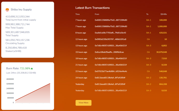 Shiba Inu (SHIB) 900% Burn Rate Surge Is Growth Signal, Here's Why