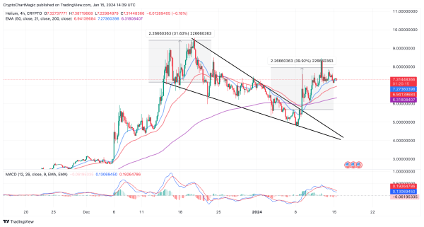 Which Top Altcoins To Buy January 15: HNT, XRP, LDO
