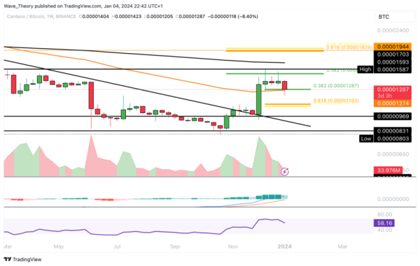 After a 26% Drop: Is the Cardano (ADA) Price Set for Recovery or Further Fall?