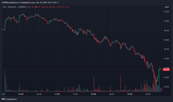 Injective (INJ) Introduces a New Feature It Claims is Revolutionary – Driving Price Movement Injective (INJ) Introduces a New Feature It Claims is Revolutionary – Driving Price Movement