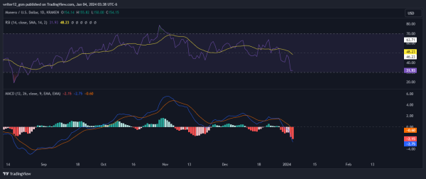 Monero Price Forecast: What to Expect With XMR Crypto in 2024 Monero Price Forecast: What to Expect With XMR Crypto in 2024