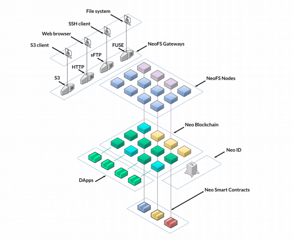 The State of NeoFS &ndash; January 2024