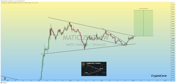Will Polygon (MATIC) Price Move Above $1 After New Upgrade?