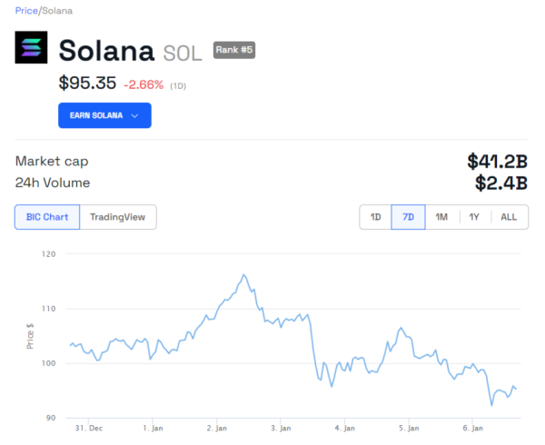 Solana Network Thrives, But SOL Price Struggles to Reclaim $100 Solana Network Thrives, But SOL Price Struggles to Reclaim $100