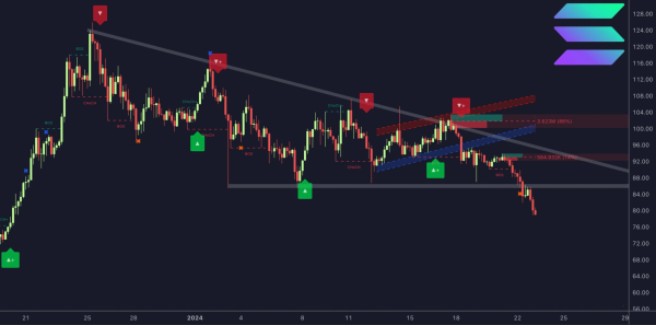 Brace for strong Solana correction; Here&rsquo;s why