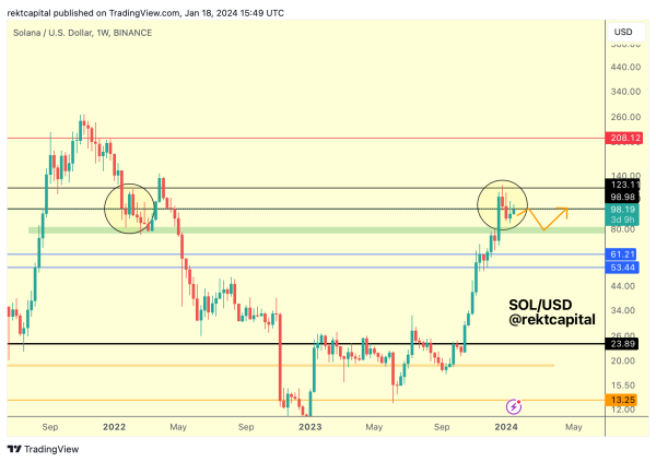 Crypto Trader Updates Outlook on Bitcoin (BTC) Bull Market Progress, Calls Move Up for Solana (SOL)