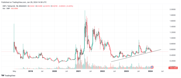 XRP Skyrockets 80% in Trading Volume as XRP Price Is Going Through Now or Never Moment