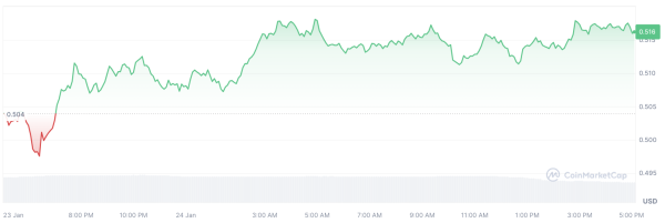$100 Million in XRP Transferred to Mystery Address as XRP Price Up
