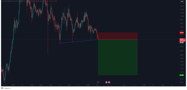 Brace for strong Solana correction; Here&rsquo;s why