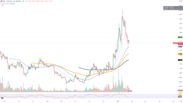 Arbitrum (ARB) Reversal Denied, Shiba Inu (SHIB) Enters $0.000008, Cardano (ADA) Lands on Substantial Support