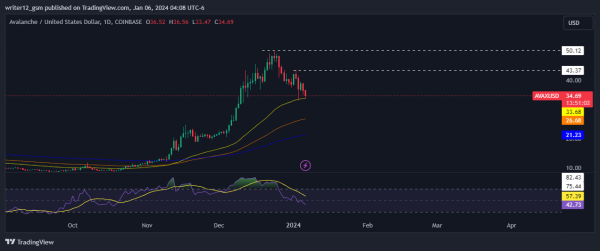 Avalanche Price Prediction: Will Avax Crypto Bounce Back?