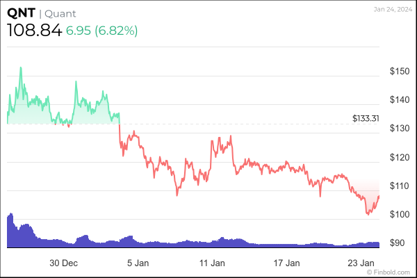 Cryptocurrencies set to reach $1,000 in 2024
