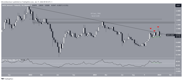 Polygon (MATIC) Price Faces Crossroads &ndash; 2 Key Scenarios for the Future Trend