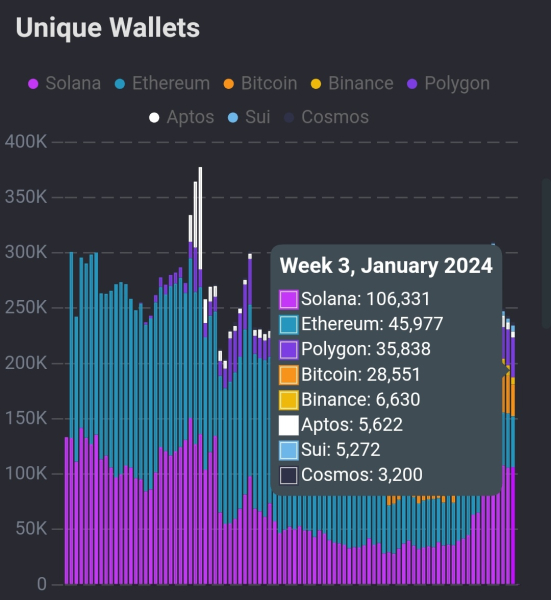 Solana Dominates Ethereum, Bitcoin In NFT, Activity: What’s Next For SOL? Solana Dominates Ethereum, Bitcoin In NFT, Activity: What’s Next For SOL?