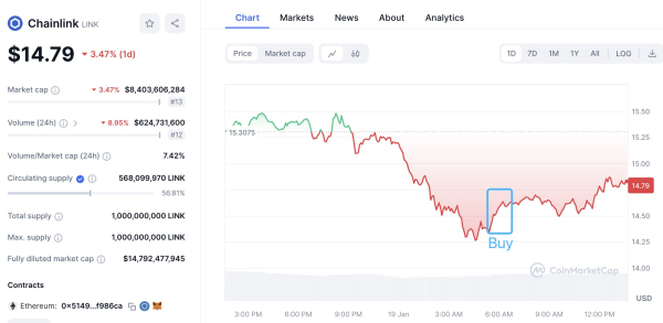 Crypto Whales Taking Advantage of Bitcoin, Ethereum and Chainlink Dips, According to Lookonchain Crypto Whales Taking Advantage of Bitcoin, Ethereum and Chainlink Dips, According to Lookonchain