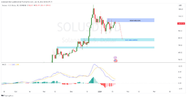 Solana Price Prediction: Is SOL Giving Back The Gains Amidst Uncertain Breakout?