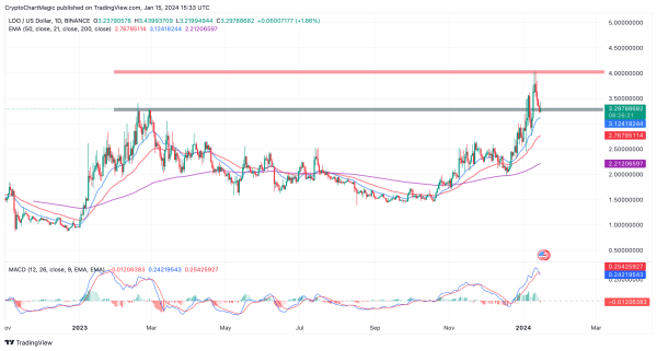 Which Top Altcoins To Buy January 15: HNT, XRP, LDO