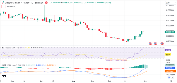 Market Analysis: BTC, ETH, UMA, XAI, TAO, SUI