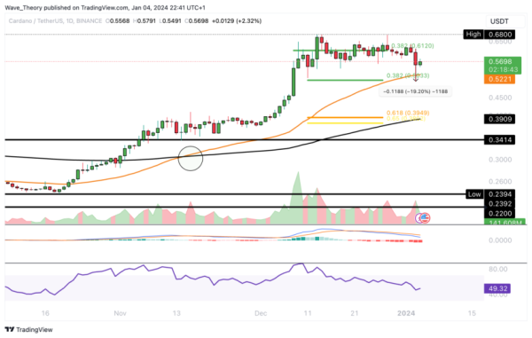 After a 26% Drop: Is the Cardano (ADA) Price Set for Recovery or Further Fall?