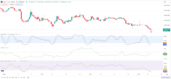 LUNA Loses Classic Shine: -7% Plunge Follows Terraform’s Chapter 11 Filing LUNA Loses Classic Shine: -7% Plunge Follows Terraform’s Chapter 11 Filing