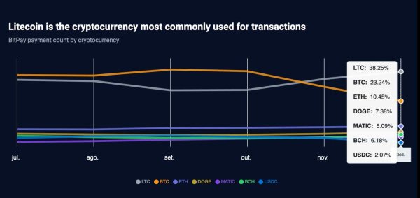 People use Litecoin for payments the most, leaving Bitcoin, Ethereum behind People use Litecoin for payments the most, leaving Bitcoin, Ethereum behind
