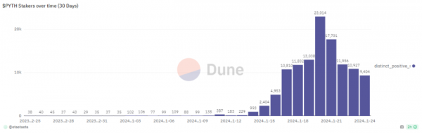 Rising attention on PYTH staking as airdrop fever hits the market Rising attention on PYTH staking as airdrop fever hits the market